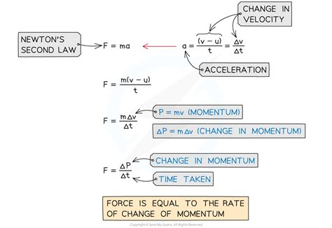 Unraveling the Mysteries of the Change in Momentum Equation