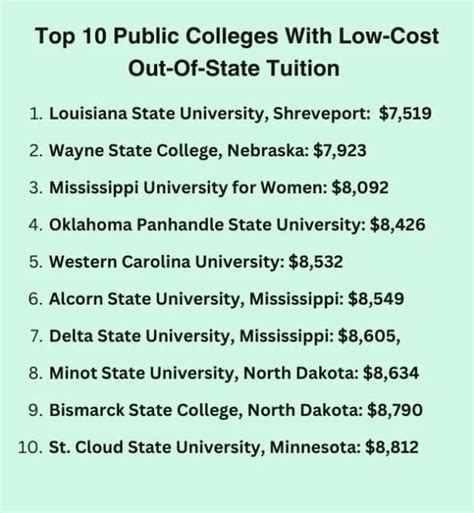 Cheapest Out Of State Tuition Schools With Some Of The Lowest Out Of