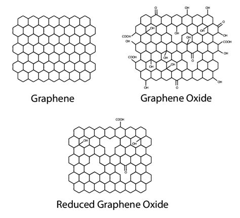 Chemical Structures Of Graphene Graphene Oxide And Reduced Graphene Download Scientific Diagram Chemical Structures Of Graphene Graphene Oxide And Reduced Graphene Download Scientific Diagram