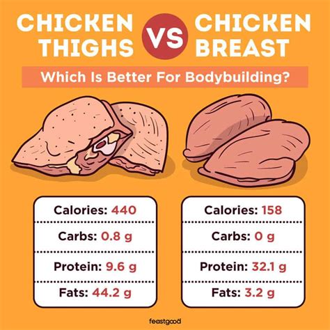Chicken Breast Vs Thigh Macros At Gabriela Holloman Blog