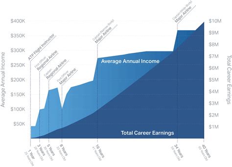Commercial Pilot Salary