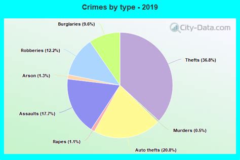 Compton California Crime Rate