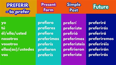 Mastering Conjugate the Verb Preferir in Spanish: Ultimate Guide for Beginners