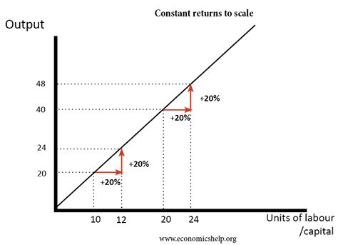 Constant Returns to Scale Explained: Efficiency Insight