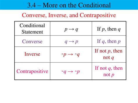 Converse vs Inverse: Unraveling the Mathematical Mysteries