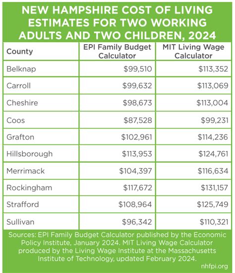 Cost Of Living In New Hampshire 2025 Sofi