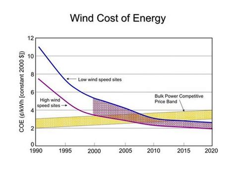 2023 Cost of Wind Energy Unveiled