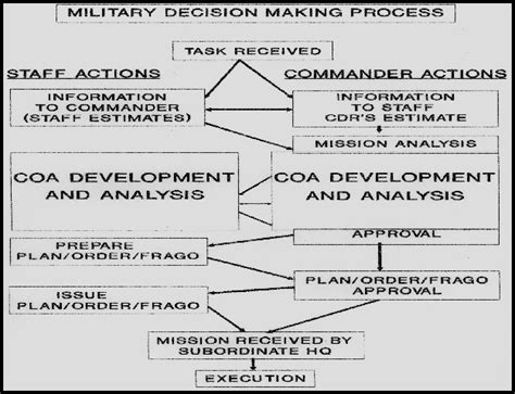 Optimal Course of Action for Success