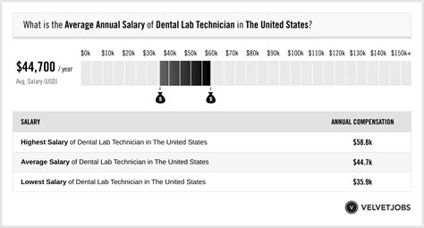 Dental Lab Technician Salary Actual 2025 Projected 2026 Velvetjobs Dental Lab Technician Salary Actual 2025 Projected 2026 Velvetjobs