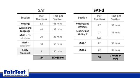 Digital Sat Fairtest Digital Sat Fairtest