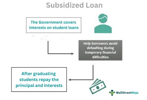 Do Subsidized Loans Have Interest: The Truth