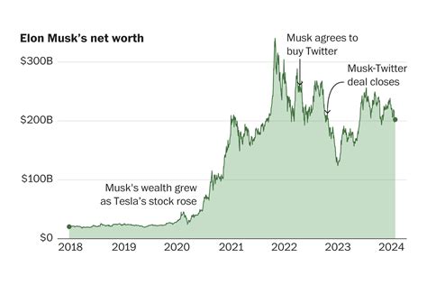 Elon Musk Is Unfathomably Rich Here S A Breakdown Of His Money Net Worth The Washington Post