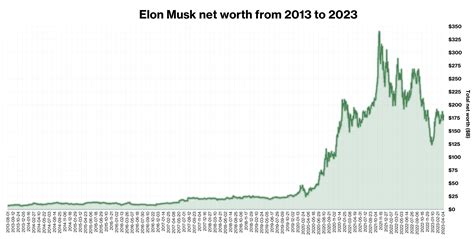 Elon Musk Net Worth Has Dropped By Over 100 Billion So Far This Year Newsweek