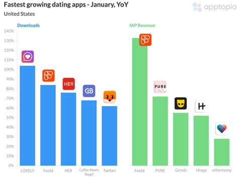Fastest Growing Dating Apps Switzerland 2023
