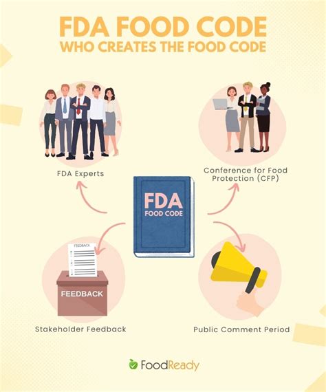 Fda Food Codes