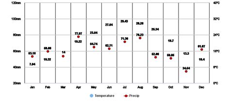 Fountain Inn South Carolina Us Climate Zone Monthly Averages Historical Weather Data