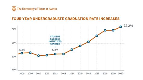Four-Year Graduation Rate Tops 70% As Ut Austin Admits One Of Its Largest  First-Year Classes - Ut Austin News - The University Of Texas At Austin