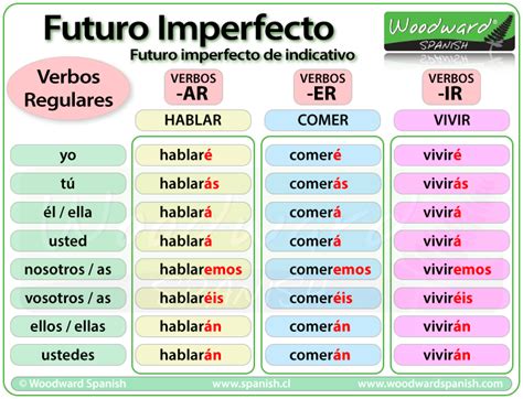 Mastering Futuro Tense Spanish: Your Ultimate Guide to Future Verb Conjugations