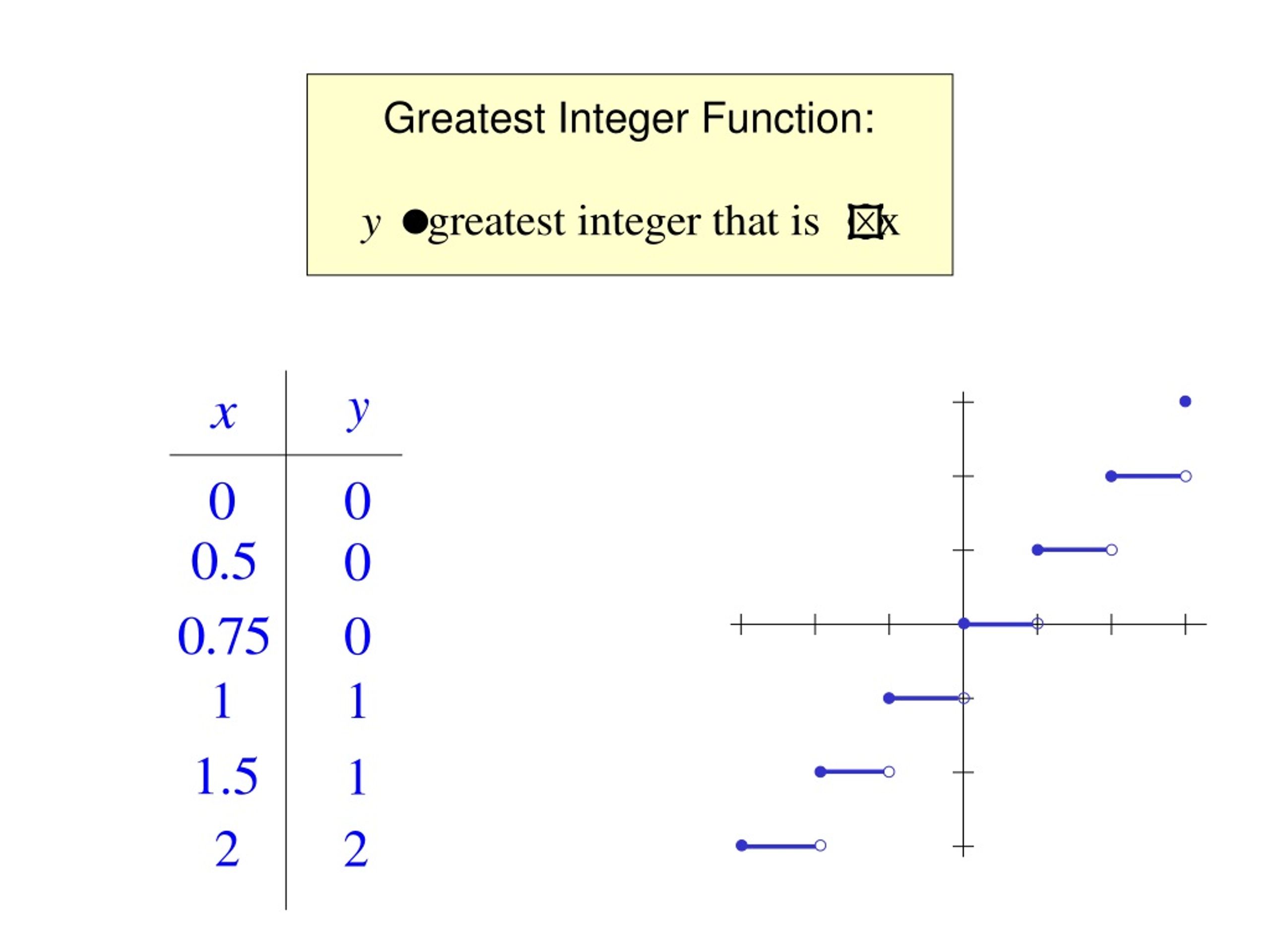 Greatest Integer Function