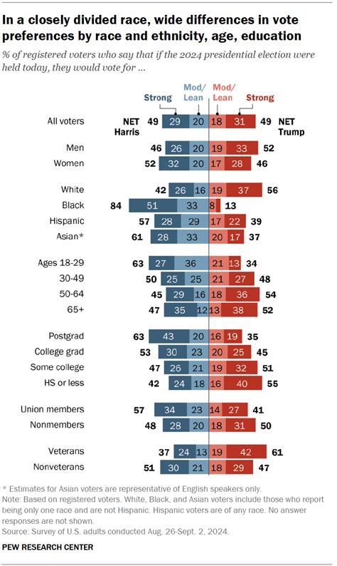 Harris Trump And The State Of The 2024 Presidential Race Pew