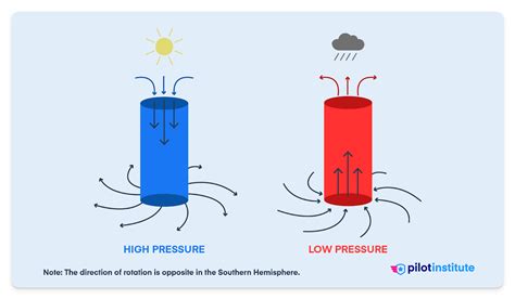 High pressure systems are characterized by calm weather