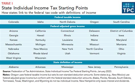 How Do State Individual Income Taxes Conform With Federal Income Taxes Tax Policy Center