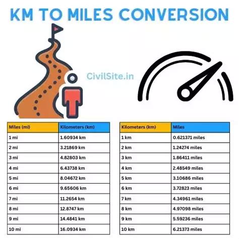 How Far Is 3 Km