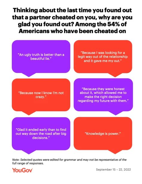 How Many Americans Have Cheated On Their Partners In Monogamous Relationships Yougov How Many Americans Have Cheated On Their Partners In Monogamous Relationships Yougov