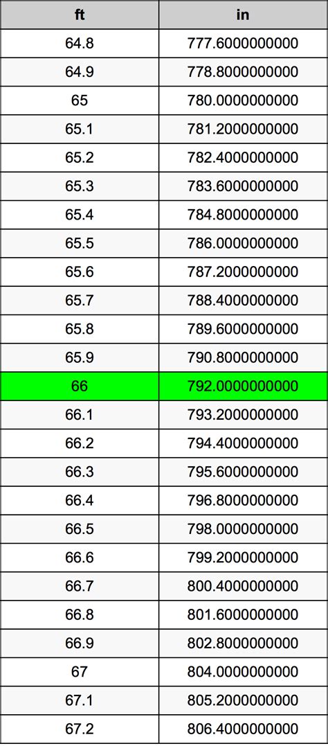Convert 66 Inches to Feet: The Simple Answer You Need to Know