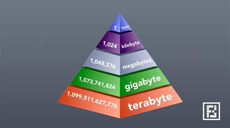 Byte Conversion: Gigabyte Kilobyte Fact