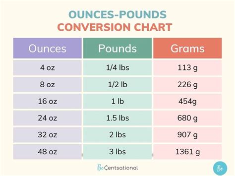 Simple Guide: Ounces in 3 Pounds