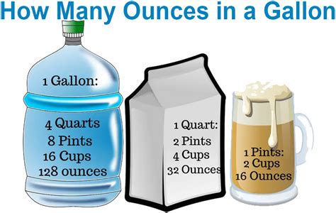 Quick Guide: How Many Ounces in 1 Gallon?