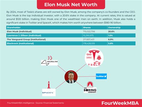 How Much Is Elon Musk Worth Today Fourweekmba