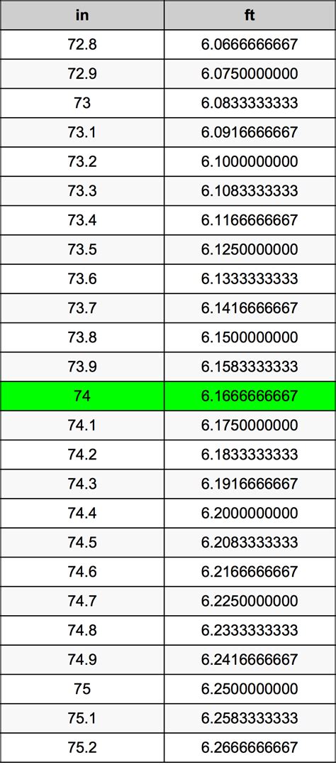 74 Inches to Feet Conversion Guide