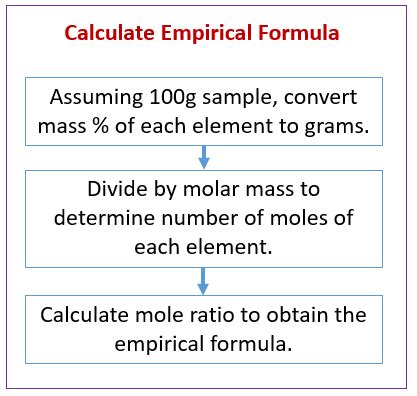 Simple Guide to Calculate Empirical Formula Easily