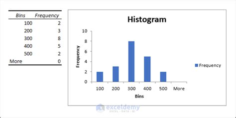 How To Create A Histogram In Excel With Bins 5 Handy Methods How To Create A Histogram In Excel With Bins 5 Handy Methods