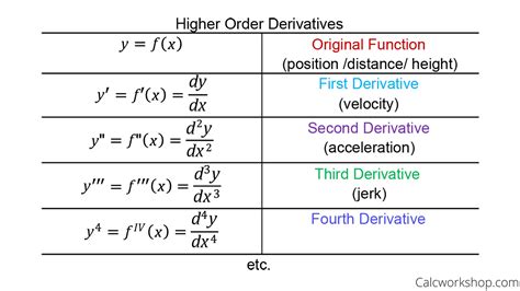 Ultimate Guide: How to Do Derivatives Fast