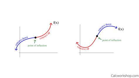 How to find inflection point in data.
