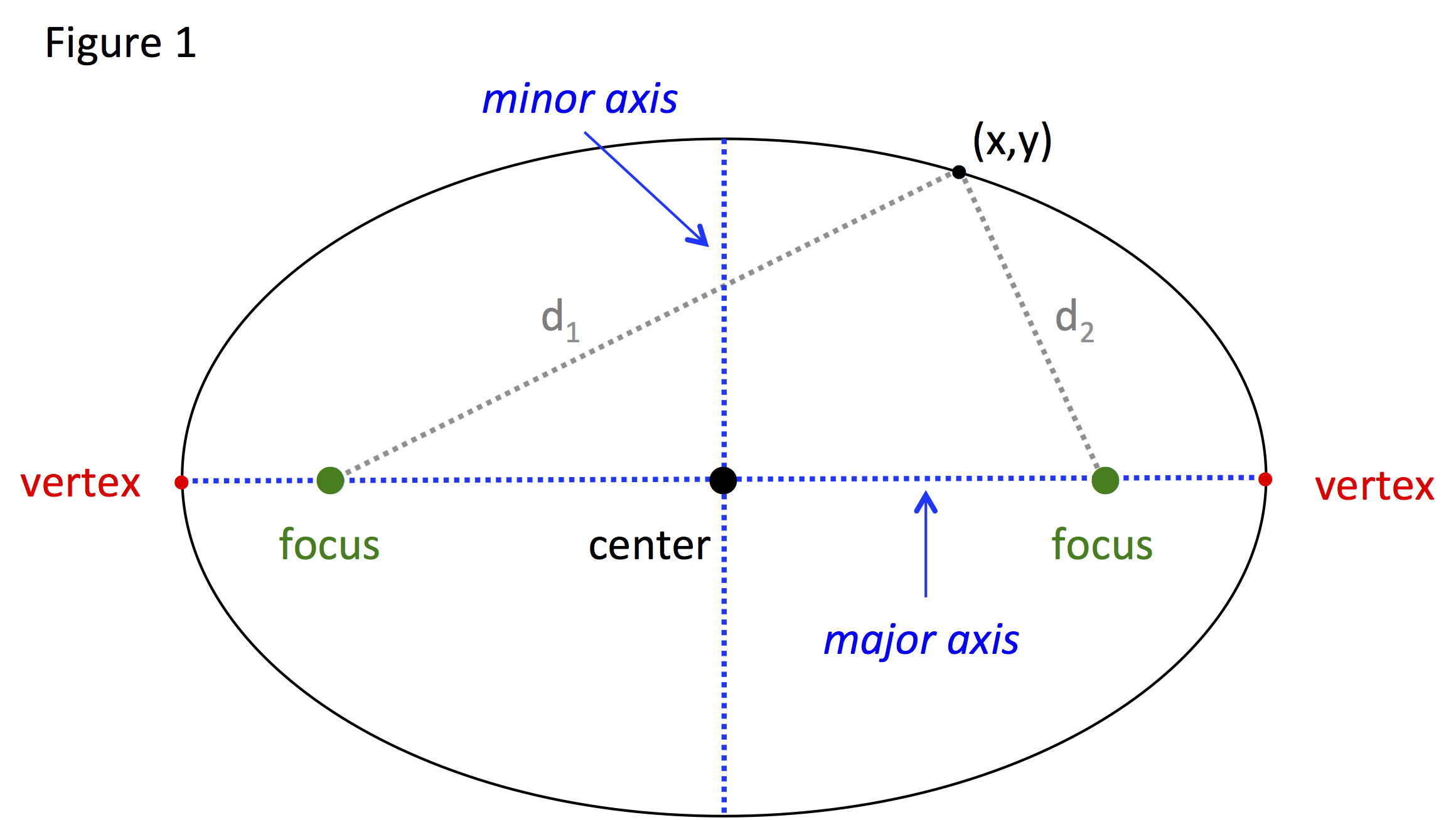 Uncover the Secrets: Easy Steps to Find the Foci of an Ellipse