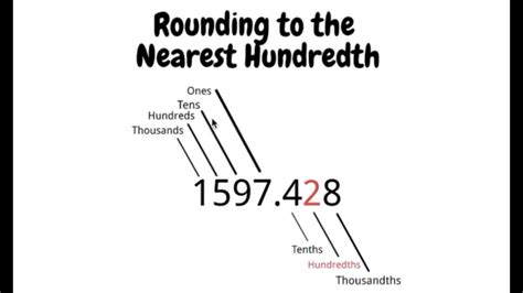 Rounding Figures: Quick Hundred Guide