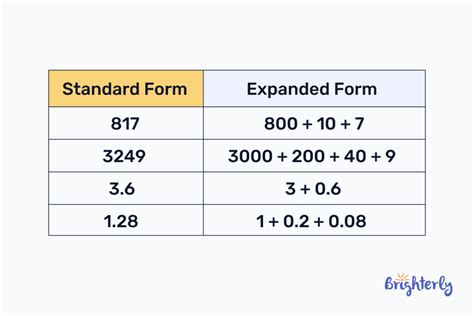 Mastering the Art of Writing Numbers in Expanded Form: A Clear and Concise Guide