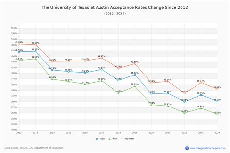 How Ut Austin S Acceptance Rate Changed Over Time