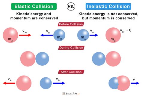 Unveiling the Mysteries of Inelastic vs Elastic Collisions