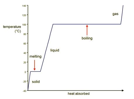 Heat Dynamics: Is Boiling Adding or Removing Heat?