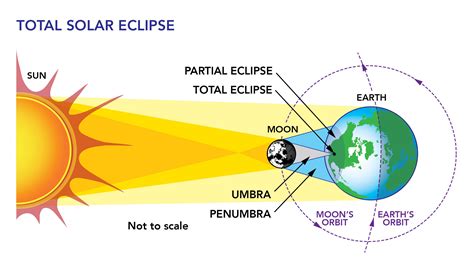 Is Sun Brighter During Eclipse