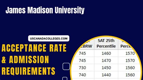 James Madison University Acceptance Rate Sat Act Scores