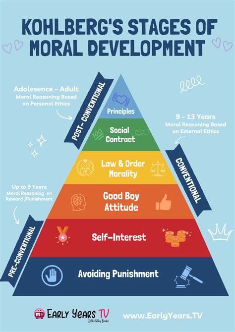 Understanding Kohlberg's Stages of Moral Development: A Professional Guide