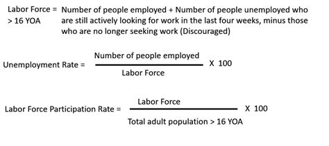 Mastering Labor Force Formula: Simple Insights