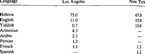 Languages Spoken At Home Israelis In Los Angeles And New York Download Table Languages Spoken At Home Israelis In Los Angeles And New York Download Table