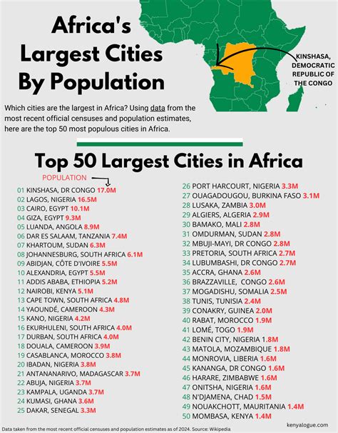 Biggest Metropolis on Africa Continent Revealed